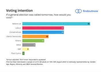 Nigel Farage’s Reform UK Extends Polling Lead as Conservatives and Labour fall further behind in Latest Polling